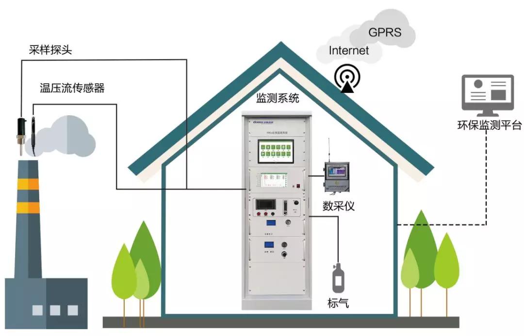 vocs在线监测系统被监管单位生产过程中使用大量挥发性物质,是环境
